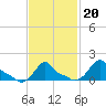 Woods Hole tide chart for Friday, February 20, 2026
