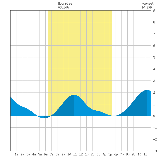 Woods Hole tide chart for Saturday, February 21, 2026