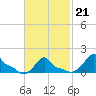 Woods Hole tide chart for Saturday, February 21, 2026