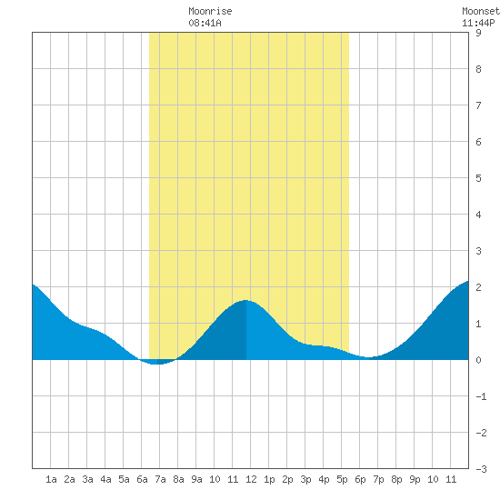 Woods Hole tide chart for Sunday, February 22, 2026