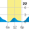 Woods Hole tide chart for Sunday, February 22, 2026