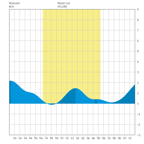 Woods Hole tide chart for Monday, February 23, 2026