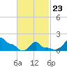 Woods Hole tide chart for Monday, February 23, 2026