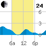Woods Hole tide chart for Tuesday, February 24, 2026