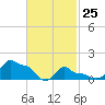 Woods Hole tide chart for Wednesday, February 25, 2026
