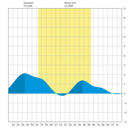 Woods Hole tide chart for Thursday, February 26, 2026