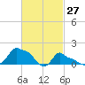 Woods Hole tide chart for Friday, February 27, 2026