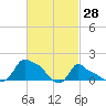 Woods Hole tide chart for Saturday, February 28, 2026