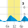Woods Hole tide chart for Tuesday, February 3, 2026
