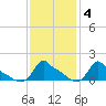 Woods Hole tide chart for Wednesday, February 4, 2026