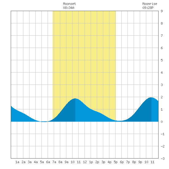 Woods Hole tide chart for Thursday, February 5, 2026