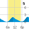 Woods Hole tide chart for Thursday, February 5, 2026