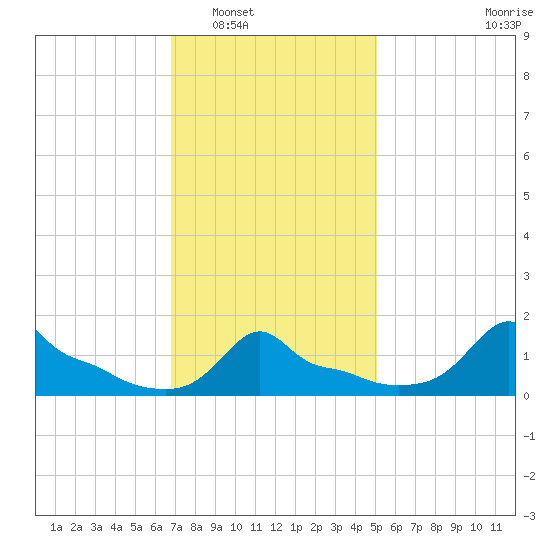 Woods Hole tide chart for Friday, February 6, 2026