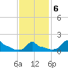 Woods Hole tide chart for Friday, February 6, 2026