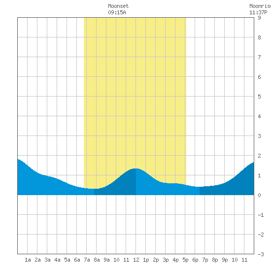Woods Hole tide chart for Saturday, February 7, 2026