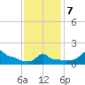 Woods Hole tide chart for Saturday, February 7, 2026