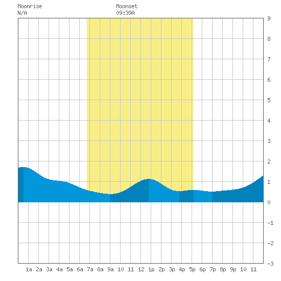 Woods Hole tide chart for Sunday, February 8, 2026