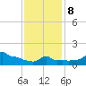 Woods Hole tide chart for Sunday, February 8, 2026