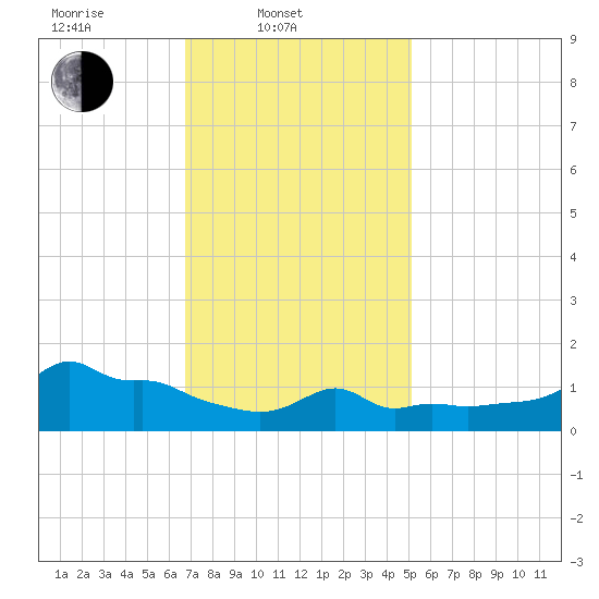 Woods Hole tide chart for Monday, February 9, 2026