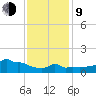 Woods Hole tide chart for Monday, February 9, 2026