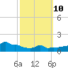 Woods Hole tide chart for Tuesday, March 10, 2026