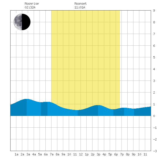 Woods Hole tide chart for Wednesday, March 11, 2026