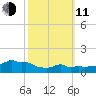 Woods Hole tide chart for Wednesday, March 11, 2026