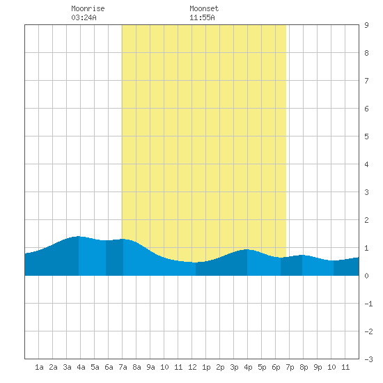 Woods Hole tide chart for Thursday, March 12, 2026