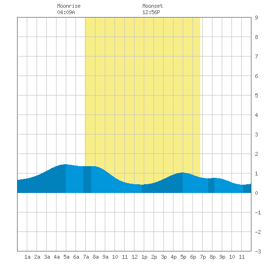 Woods Hole tide chart for Friday, March 13, 2026