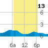 Woods Hole tide chart for Friday, March 13, 2026