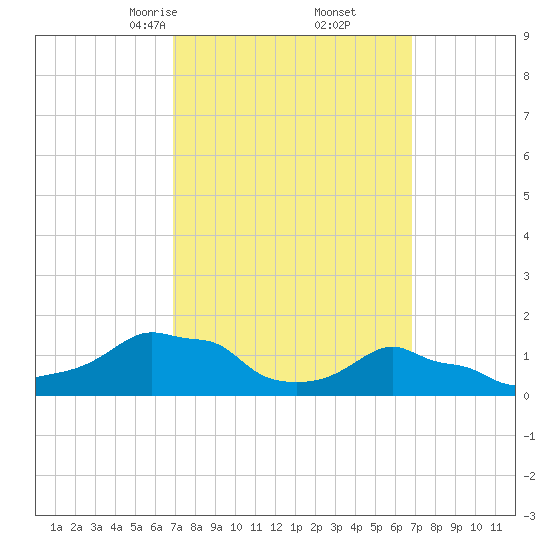Woods Hole tide chart for Saturday, March 14, 2026