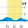 Woods Hole tide chart for Saturday, March 14, 2026