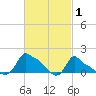 Woods Hole tide chart for Sunday, March 1, 2026
