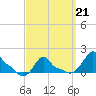 Woods Hole tide chart for Saturday, March 21, 2026