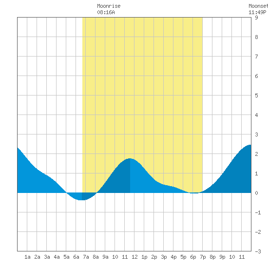 Woods Hole tide chart for Sunday, March 22, 2026