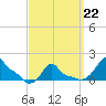 Woods Hole tide chart for Sunday, March 22, 2026