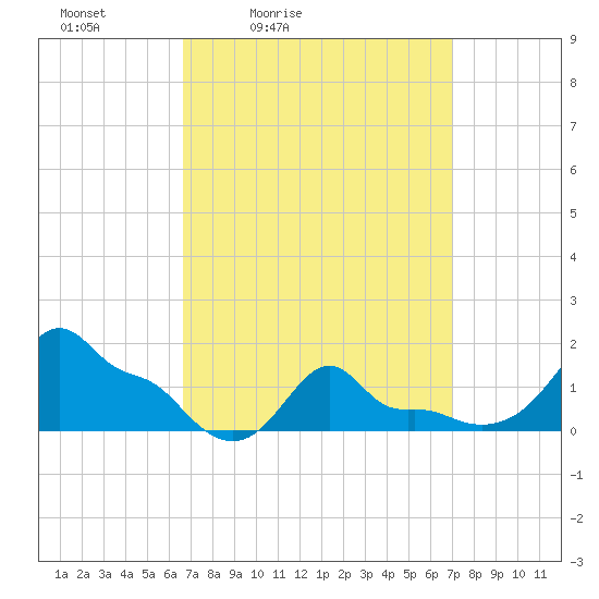 Woods Hole tide chart for Tuesday, March 24, 2026