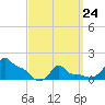 Woods Hole tide chart for Tuesday, March 24, 2026