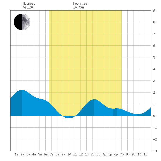 Woods Hole tide chart for Wednesday, March 25, 2026