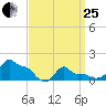 Woods Hole tide chart for Wednesday, March 25, 2026