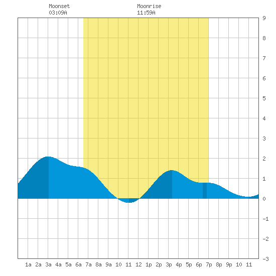 Woods Hole tide chart for Thursday, March 26, 2026