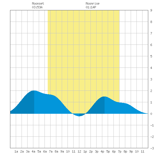 Woods Hole tide chart for Friday, March 27, 2026