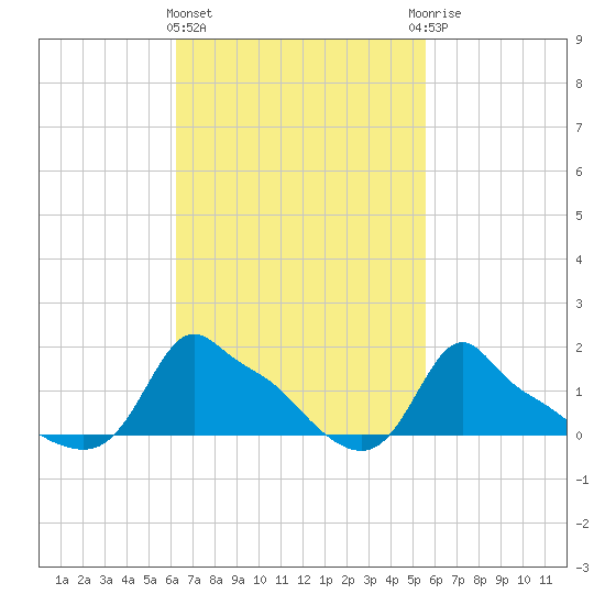 Woods Hole tide chart for Monday, March 2, 2026