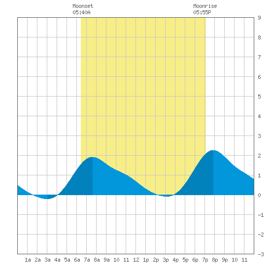 Woods Hole tide chart for Tuesday, March 31, 2026