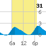 Woods Hole tide chart for Tuesday, March 31, 2026