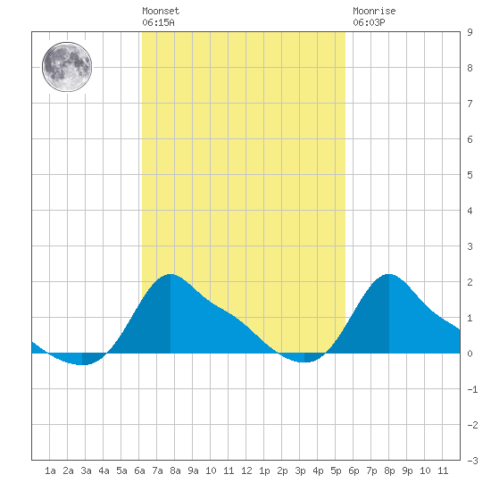 Woods Hole tide chart for Tuesday, March 3, 2026