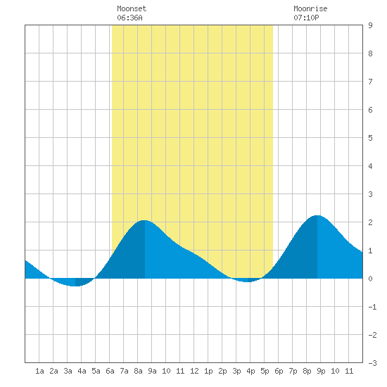 Woods Hole tide chart for Wednesday, March 4, 2026