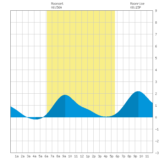 Woods Hole tide chart for Thursday, March 5, 2026
