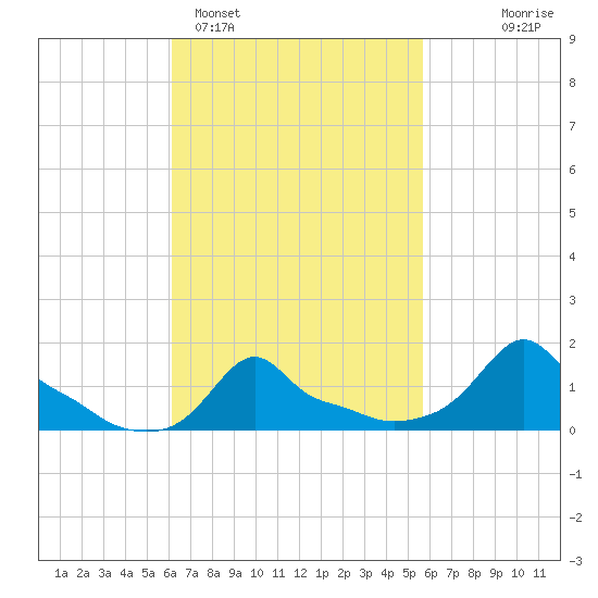 Woods Hole tide chart for Friday, March 6, 2026