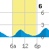 Woods Hole tide chart for Friday, March 6, 2026